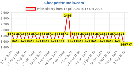 tatacliq.com Woodland Men's Slate Grey Running Shoes woodland Price History Graph from 17 Jul 2024 to 13 Oct 2025