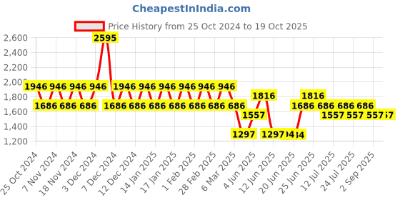 tatacliq.com Woodland Men's Slate Grey Running Shoes woodland Price History Graph from 25 Oct 2024 to 18 Oct 2025