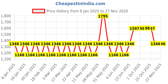 tatacliq.com Woodland Men's Slate Grey Running Shoes woodland Price History Graph from 6 Jan 2025 to 25 Nov 2025