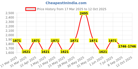 tatacliq.com Woodland Men's Slate Grey Running Shoes woodland Price History Graph from 17 Mar 2025 to 11 Oct 2025