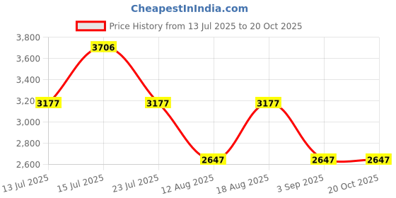 tatacliq.com Woodland Men's Snaype Boots woodland Price History Graph from 13 Jul 2025 to 19 Oct 2025