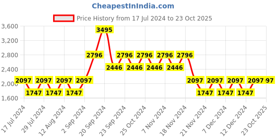 tatacliq.com Woodland Men's Snaype Casual Boots woodland Price History Graph from 17 Jul 2024 to 23 Oct 2025