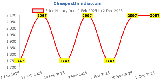 tatacliq.com Woodland Men's Snaype Casual Boots woodland Price History Graph from 1 Feb 2025 to 2 Dec 2025