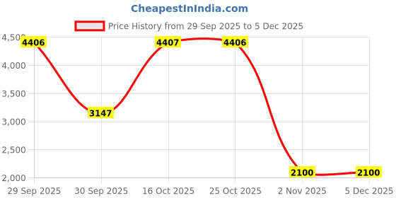 tatacliq.com Woodland Men's Snaype Casual Sneakers woodland Price History Graph from 29 Sep 2025 to 5 Dec 2025