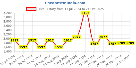 tatacliq.com Woodland Men's Snaype Floater Sandals woodland Price History Graph from 17 Jul 2024 to 24 Oct 2025