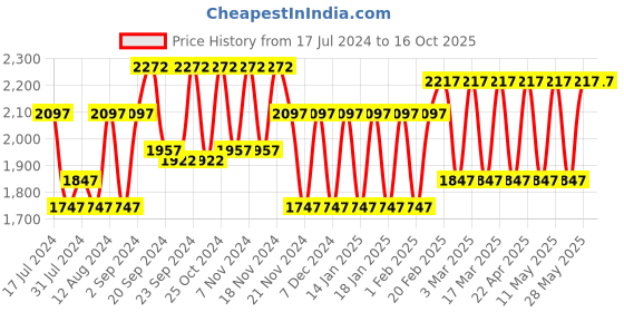 tatacliq.com Woodland Men's Snaype Floater Sandals woodland Price History Graph from 17 Jul 2024 to 15 Oct 2025