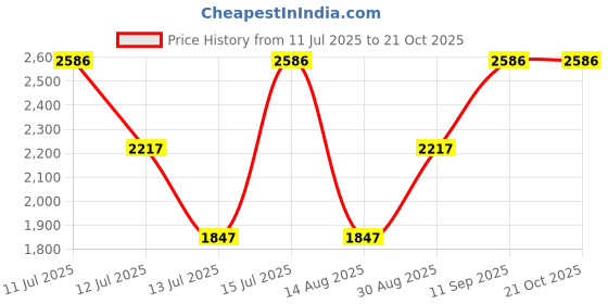 tatacliq.com Woodland Men's Snaype Floater Sandals woodland Price History Graph from 11 Jul 2025 to 21 Oct 2025