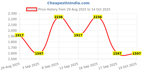 tatacliq.com Woodland Men's Snaype Floater Sandals woodland Price History Graph from 29 Aug 2025 to 13 Oct 2025