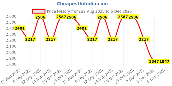 tatacliq.com Woodland Men's Snaype Floaters woodland Price History Graph from 22 Aug 2025 to 4 Dec 2025