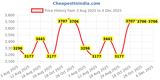 tatacliq.com Woodland Men's Snaype Sneaker woodland Price History Graph from 3 Aug 2025 to 4 Dec 2025