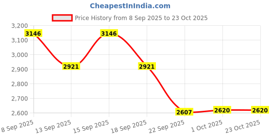 tatacliq.com Woodland Men's Snaype Sneaker woodland Price History Graph from 8 Sep 2025 to 22 Oct 2025