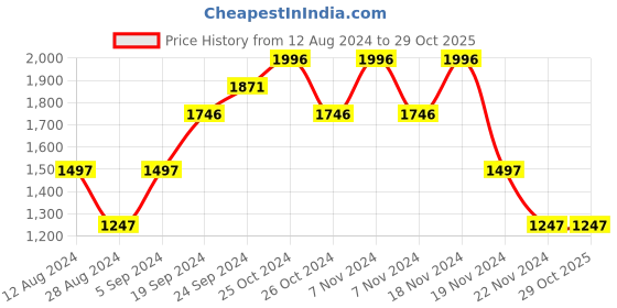 tatacliq.com Woodland Men's Snow White Running Shoes woodland Price History Graph from 12 Aug 2024 to 29 Oct 2025