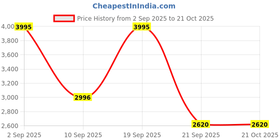 tatacliq.com Woodland Men's Tan Boots woodland Price History Graph from 2 Sep 2025 to 21 Oct 2025