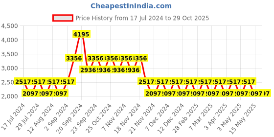 tatacliq.com Woodland Men's Tan Casual Boots woodland Price History Graph from 17 Jul 2024 to 29 Oct 2025