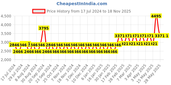 tatacliq.com Woodland Men's Tan Casual Loafers woodland Price History Graph from 17 Jul 2024 to 18 Nov 2025