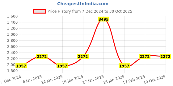 tatacliq.com Woodland Men's Tan Casual Loafers woodland Price History Graph from 7 Dec 2024 to 30 Oct 2025