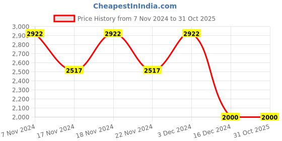 tatacliq.com Woodland Men's Tan Casual Shoes woodland Price History Graph from 7 Nov 2024 to 30 Oct 2025