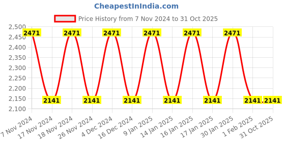 tatacliq.com Woodland Men's Tan Derby Shoes woodland Price History Graph from 7 Nov 2024 to 31 Oct 2025