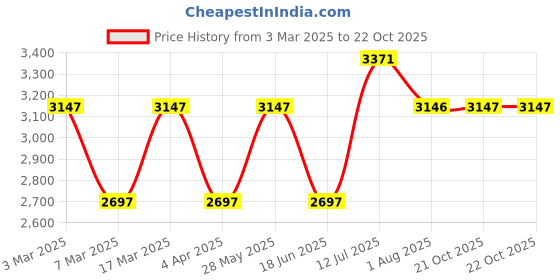 tatacliq.com Woodland Men's Tan Derby Shoes woodland Price History Graph from 3 Mar 2025 to 21 Oct 2025