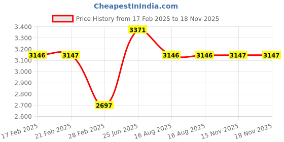 tatacliq.com Woodland Men's Tan Derby Shoes woodland Price History Graph from 17 Feb 2025 to 17 Nov 2025