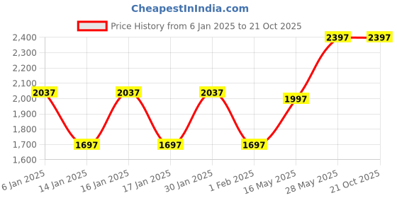 tatacliq.com Woodland Men's Tan Fisherman Sandals woodland Price History Graph from 6 Jan 2025 to 20 Oct 2025