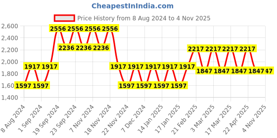 tatacliq.com Woodland Men's Tan Floater Sandals woodland Price History Graph from 8 Aug 2024 to 3 Nov 2025