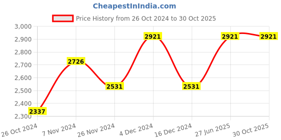 tatacliq.com Woodland Men's Tan Formal Loafers woodland Price History Graph from 26 Oct 2024 to 30 Oct 2025