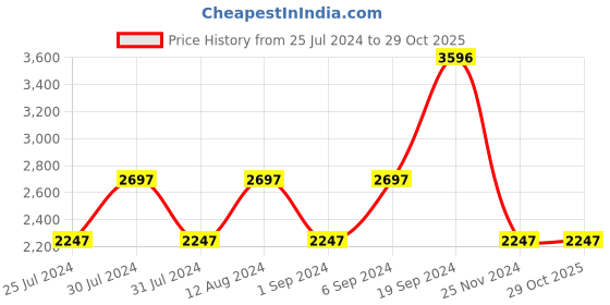 tatacliq.com Woodland Men's Tan Outdoor Shoes woodland Price History Graph from 25 Jul 2024 to 29 Oct 2025