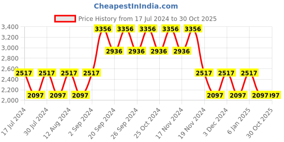 tatacliq.com Woodland Men's Tan Running Shoes woodland Price History Graph from 17 Jul 2024 to 29 Oct 2025