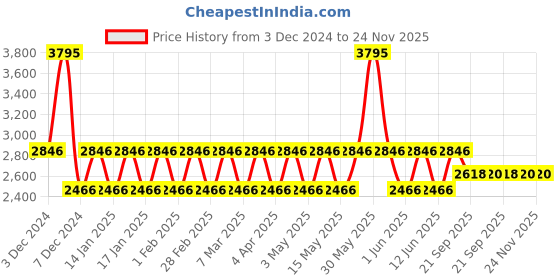 tatacliq.com Woodland Men's Tan Running Shoes woodland Price History Graph from 3 Dec 2024 to 24 Nov 2025