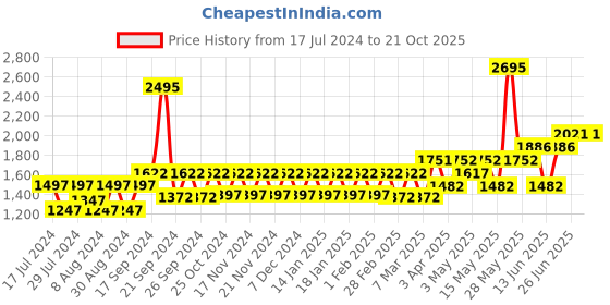 tatacliq.com Woodland Men's Tan Thong Sandals woodland Price History Graph from 17 Jul 2024 to 21 Oct 2025