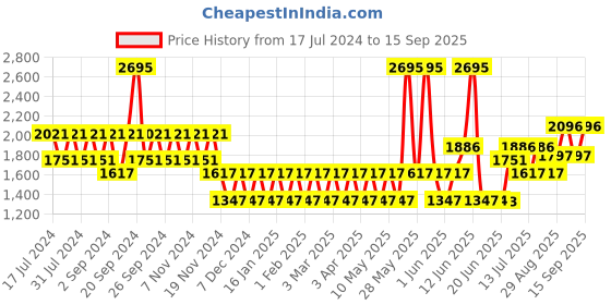 tatacliq.com Woodland Men's Tan Thong Sandals woodland Price History Graph from 17 Jul 2024 to 15 Sep 2025