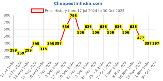 tatacliq.com Woodland Men's Teal Flip Flops woodland Price History Graph from 17 Jul 2024 to 29 Oct 2025