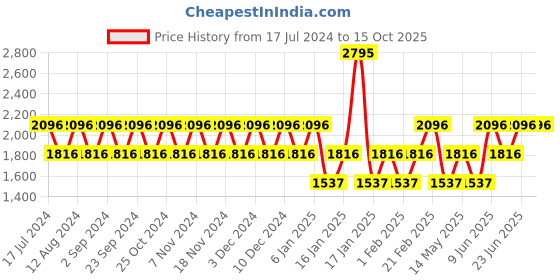 tatacliq.com Woodland Men's Teal Running Shoes woodland Price History Graph from 17 Jul 2024 to 15 Oct 2025
