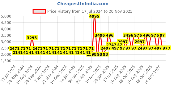 tatacliq.com Woodland Men's Teal Running Shoes woodland Price History Graph from 17 Jul 2024 to 20 Nov 2025