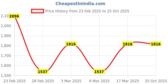 tatacliq.com Woodland Men's Teal Running Shoes woodland Price History Graph from 23 Feb 2025 to 24 Oct 2025