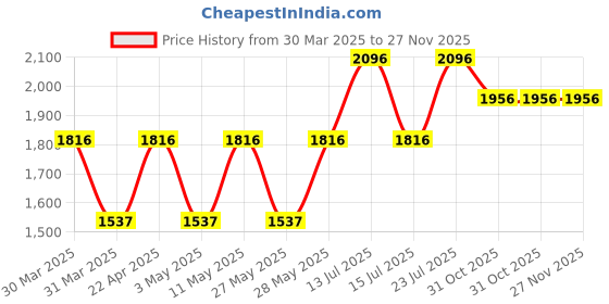 tatacliq.com Woodland Men's Teal Running Shoes woodland Price History Graph from 30 Mar 2025 to 26 Nov 2025