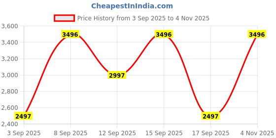 tatacliq.com Woodland Men's Teal Running Shoes woodland Price History Graph from 3 Sep 2025 to 4 Nov 2025