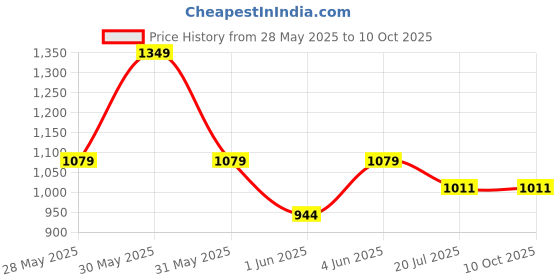 tatacliq.com Woodland Men's Teal Slides woodland Price History Graph from 28 May 2025 to 9 Oct 2025