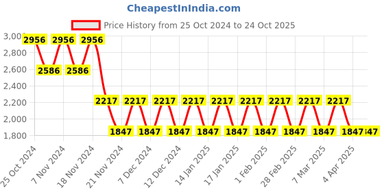 tatacliq.com Woodland Men's Tobacco Brown Derby Shoes woodland Price History Graph from 25 Oct 2024 to 23 Oct 2025