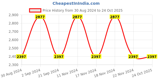 tatacliq.com Woodland Men's Tobacco Brown Outdoor Shoes woodland Price History Graph from 30 Aug 2024 to 24 Oct 2025