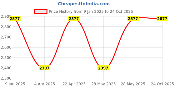 tatacliq.com Woodland Men's Tobacco Brown Outdoor Shoes woodland Price History Graph from 9 Jan 2025 to 22 Oct 2025