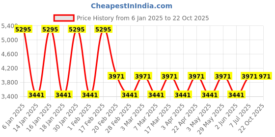 tatacliq.com Woodland Men's Tobacco Casual Boots woodland Price History Graph from 6 Jan 2025 to 21 Oct 2025