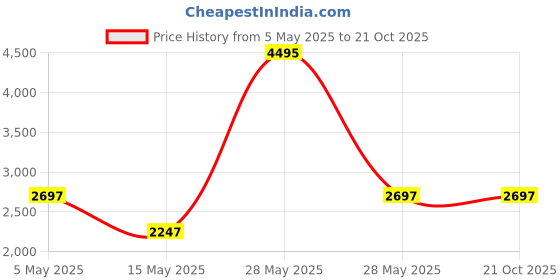 tatacliq.com Woodland Men's Tobacco Casual Boots woodland Price History Graph from 5 May 2025 to 20 Oct 2025