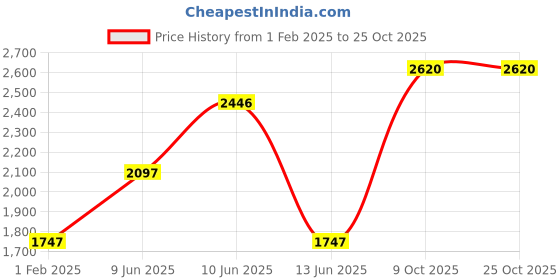 tatacliq.com Woodland Men's Tobacco Casual Slip-Ons woodland Price History Graph from 1 Feb 2025 to 25 Oct 2025