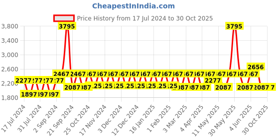 tatacliq.com Woodland Men's Tobacco Casual Sneakers woodland Price History Graph from 17 Jul 2024 to 30 Oct 2025