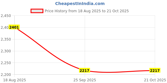 tatacliq.com Woodland Men's Tobacco Derby Shoes woodland Price History Graph from 18 Aug 2025 to 20 Oct 2025