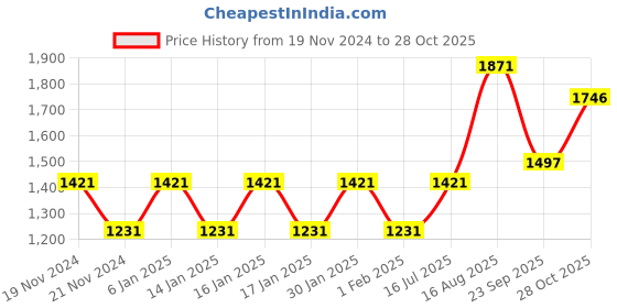 tatacliq.com Woodland Men's Tobacco Thong Sandals woodland Price History Graph from 19 Nov 2024 to 28 Oct 2025
