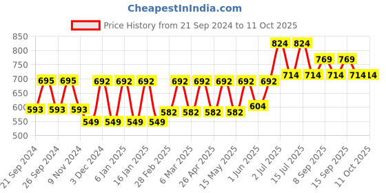 tatacliq.com Woodland Men's Turquoise Slides woodland Price History Graph from 21 Sep 2024 to 10 Oct 2025