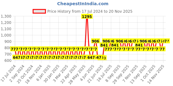 tatacliq.com Woodland Men's White & Black Slides woodland Price History Graph from 17 Jul 2024 to 19 Nov 2025